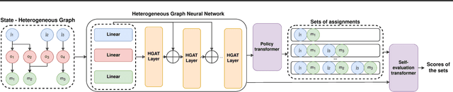 Figure 3 for Self-Evaluation for Job-Shop Scheduling