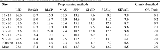 Figure 2 for Self-Evaluation for Job-Shop Scheduling