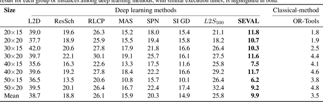 Figure 4 for Self-Evaluation for Job-Shop Scheduling