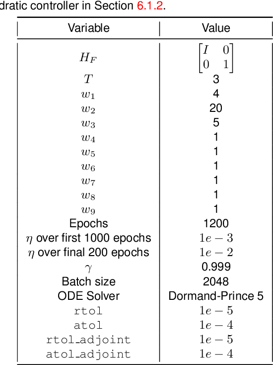 Figure 2 for Optimal Potential Shaping on SE via Neural ODEs on Lie Groups