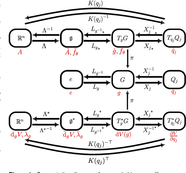 Figure 1 for Optimal Potential Shaping on SE via Neural ODEs on Lie Groups