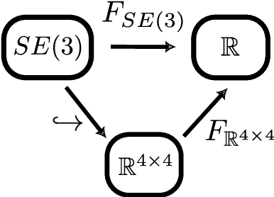 Figure 3 for Optimal Potential Shaping on SE via Neural ODEs on Lie Groups