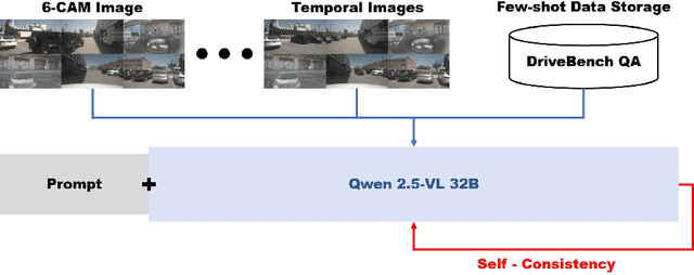 Figure 1 for Robust Driving QA through Metadata-Grounded Context and Task-Specific Prompts