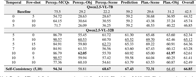 Figure 2 for Robust Driving QA through Metadata-Grounded Context and Task-Specific Prompts