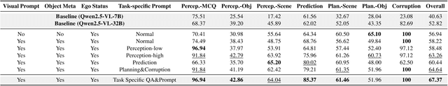 Figure 4 for Robust Driving QA through Metadata-Grounded Context and Task-Specific Prompts