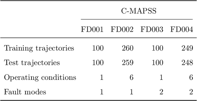 Figure 2 for Bayesian Deep Learning for Remaining Useful Life Estimation via Stein Variational Gradient Descent