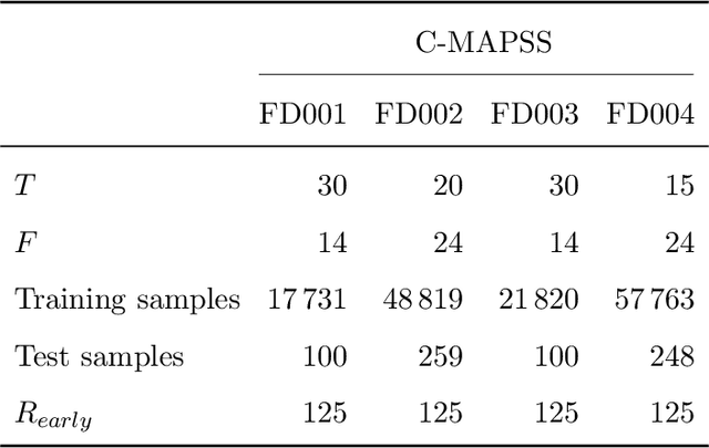 Figure 3 for Bayesian Deep Learning for Remaining Useful Life Estimation via Stein Variational Gradient Descent