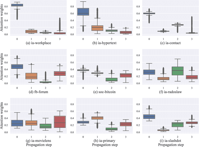 Figure 4 for Transition Propagation Graph Neural Networks for Temporal Networks
