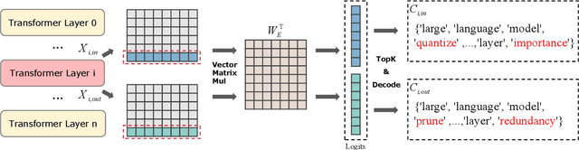 Figure 2 for LSAQ: Layer-Specific Adaptive Quantization for Large Language Model Deployment