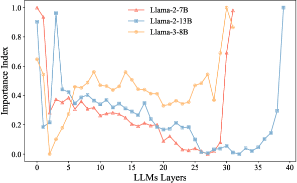 Figure 3 for LSAQ: Layer-Specific Adaptive Quantization for Large Language Model Deployment