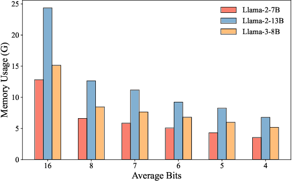 Figure 4 for LSAQ: Layer-Specific Adaptive Quantization for Large Language Model Deployment