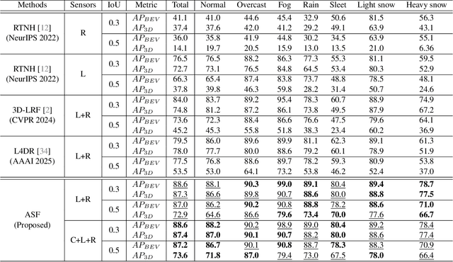 Figure 2 for Availability-aware Sensor Fusion via Unified Canonical Space for 4D Radar, LiDAR, and Camera