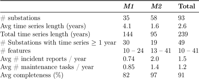 Figure 1 for Enabling Predictive Maintenance in District Heating Substations: A Labelled Dataset and Fault Detection Evaluation Framework based on Service Data