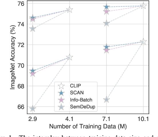 Figure 1 for SCAN: Bootstrapping Contrastive Pre-training for Data Efficiency