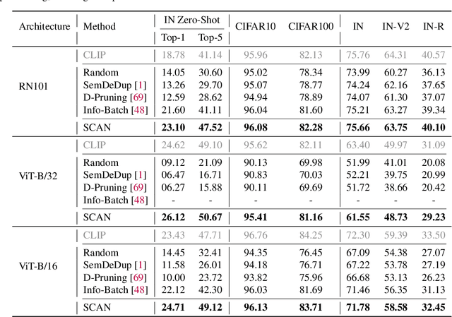 Figure 2 for SCAN: Bootstrapping Contrastive Pre-training for Data Efficiency