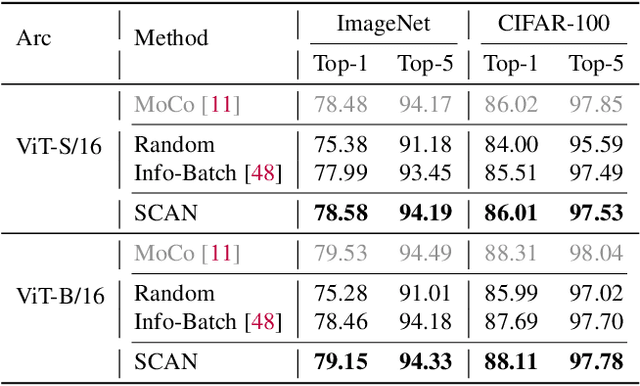 Figure 4 for SCAN: Bootstrapping Contrastive Pre-training for Data Efficiency