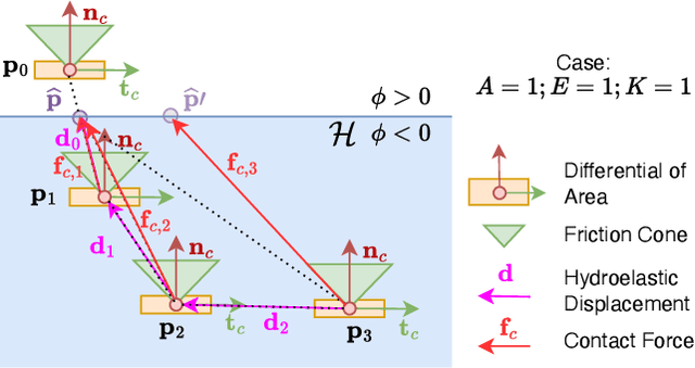 Figure 1 for Hydrosoft: Non-Holonomic Hydroelastic Models for Compliant Tactile Manipulation
