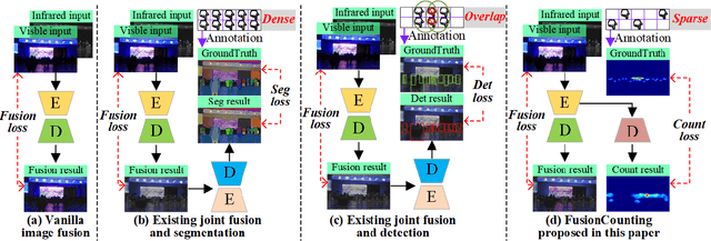 Figure 1 for FusionCounting: Robust visible-infrared image fusion guided by crowd counting via multi-task learning
