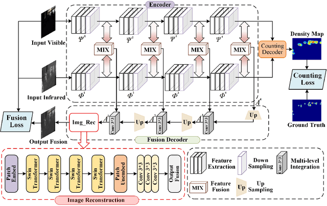 Figure 3 for FusionCounting: Robust visible-infrared image fusion guided by crowd counting via multi-task learning