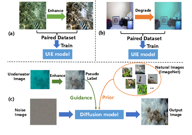 Figure 1 for UIEDP:Underwater Image Enhancement with Diffusion Prior