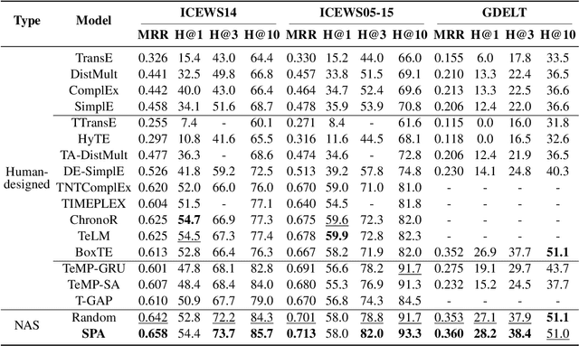 Figure 4 for Search to Pass Messages for Temporal Knowledge Graph Completion