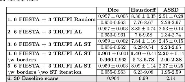 Figure 2 for Test-time augmentation-based active learning and self-training for label-efficient segmentation