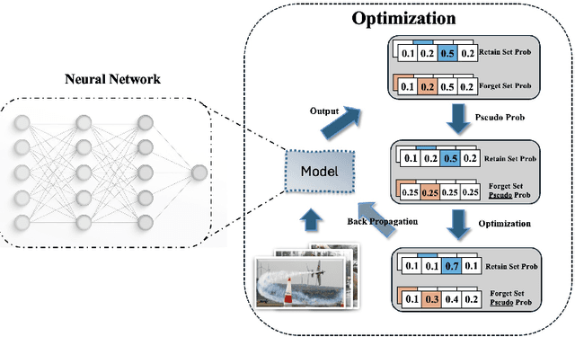 Figure 1 for Pseudo-Probability Unlearning: Towards Efficient and Privacy-Preserving Machine Unlearning