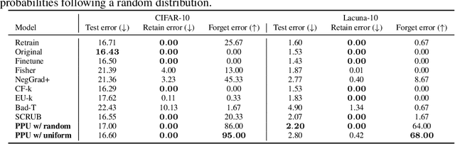 Figure 3 for Pseudo-Probability Unlearning: Towards Efficient and Privacy-Preserving Machine Unlearning