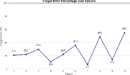 Figure 4 for Pseudo-Probability Unlearning: Towards Efficient and Privacy-Preserving Machine Unlearning