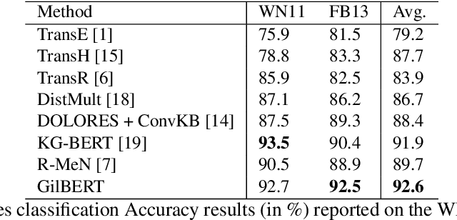 Figure 3 for Knowledge Graph Refinement based on Triplet BERT-Networks