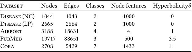 Figure 4 for Hyperbolic Curvature Graph Neural Network