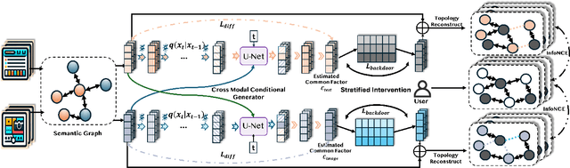 Figure 3 for Causal Inspired Multi Modal Recommendation