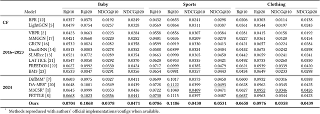 Figure 2 for Causal Inspired Multi Modal Recommendation