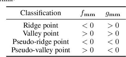 Figure 1 for Extracting Complex Topology from Multivariate Functional Approximation: Contours, Jacobi Sets, and Ridge-Valley Graphs