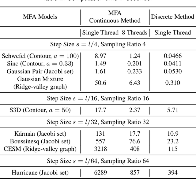 Figure 2 for Extracting Complex Topology from Multivariate Functional Approximation: Contours, Jacobi Sets, and Ridge-Valley Graphs
