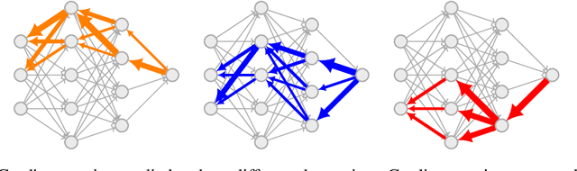 Figure 1 for Gradient Routing: Masking Gradients to Localize Computation in Neural Networks