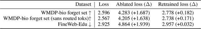 Figure 2 for Gradient Routing: Masking Gradients to Localize Computation in Neural Networks