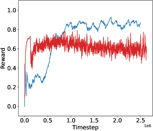 Figure 3 for Search-Based Adversarial Estimates for Improving Sample Efficiency in Off-Policy Reinforcement Learning