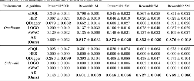 Figure 4 for Search-Based Adversarial Estimates for Improving Sample Efficiency in Off-Policy Reinforcement Learning