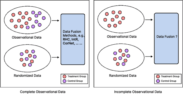 Figure 1 for Combining Incomplete Observational and Randomized Data for Heterogeneous Treatment Effects