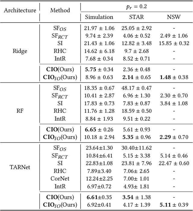 Figure 2 for Combining Incomplete Observational and Randomized Data for Heterogeneous Treatment Effects