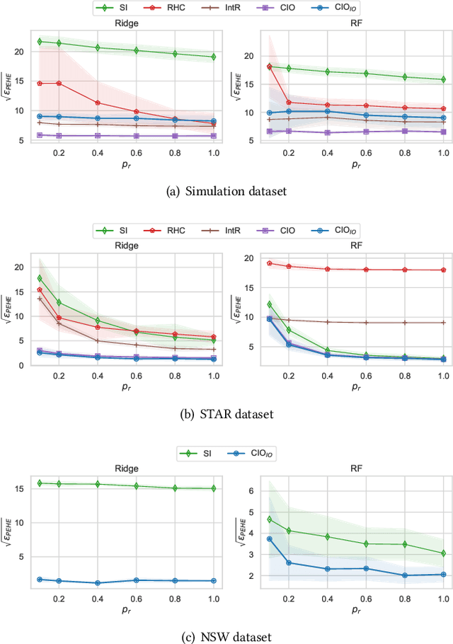 Figure 3 for Combining Incomplete Observational and Randomized Data for Heterogeneous Treatment Effects