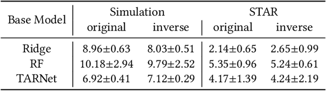 Figure 4 for Combining Incomplete Observational and Randomized Data for Heterogeneous Treatment Effects