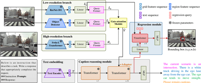 Figure 2 for MLLM-SUL: Multimodal Large Language Model for Semantic Scene Understanding and Localization in Traffic Scenarios