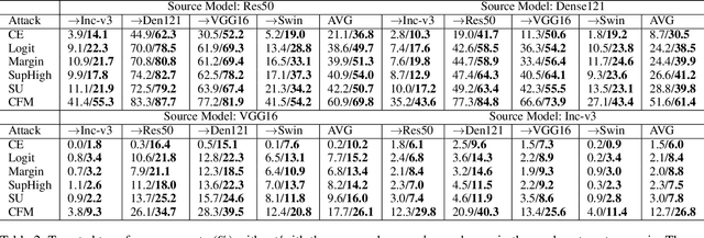 Figure 4 for Everywhere Attack: Attacking Locally and Globally to Boost Targeted Transferability