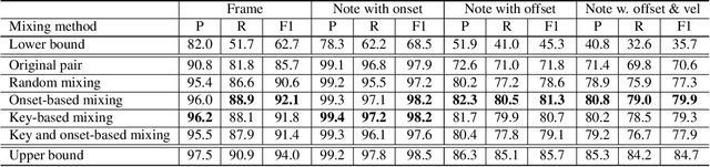Figure 2 for A study of audio mixing methods for piano transcription in violin-piano ensembles