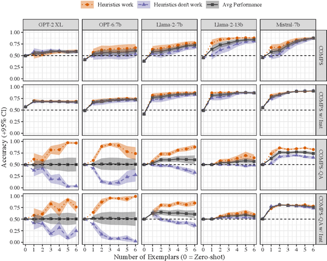 Figure 3 for Experimental Contexts Can Facilitate Robust Semantic Property Inference in Language Models, but Inconsistently
