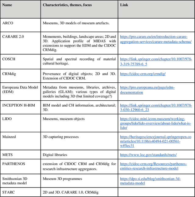 Figure 1 for 3D Data Long-Term Preservation in Cultural Heritage