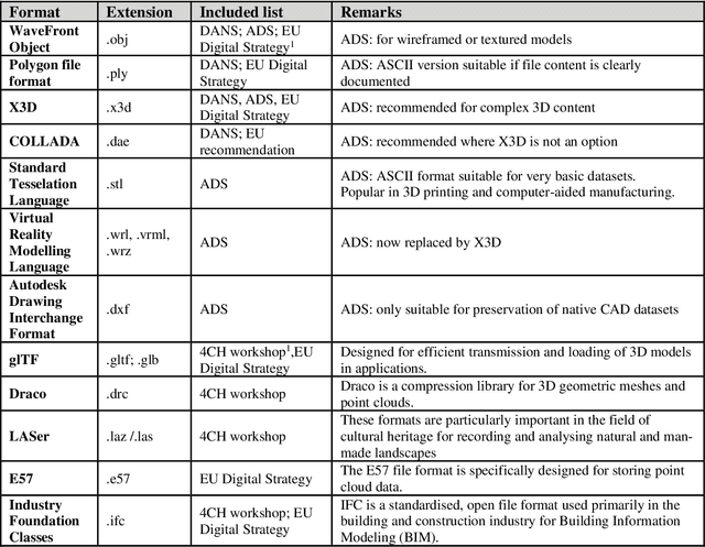 Figure 3 for 3D Data Long-Term Preservation in Cultural Heritage