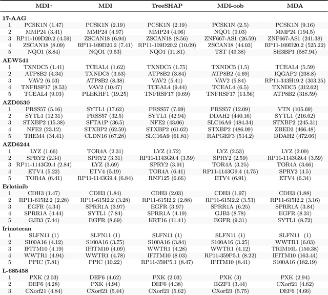 Figure 4 for MDI+: A Flexible Random Forest-Based Feature Importance Framework